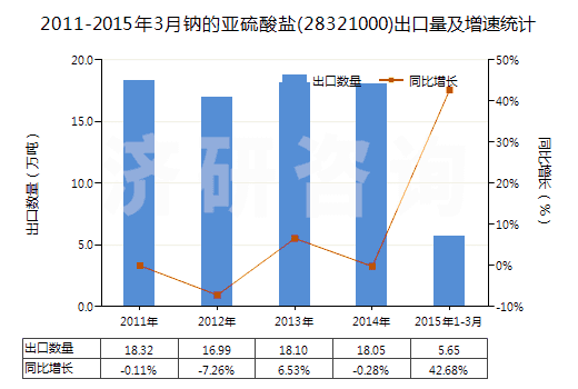 2011-2015年3月鈉的亞硫酸鹽(28321000)出口量及增速統(tǒng)計(jì)
